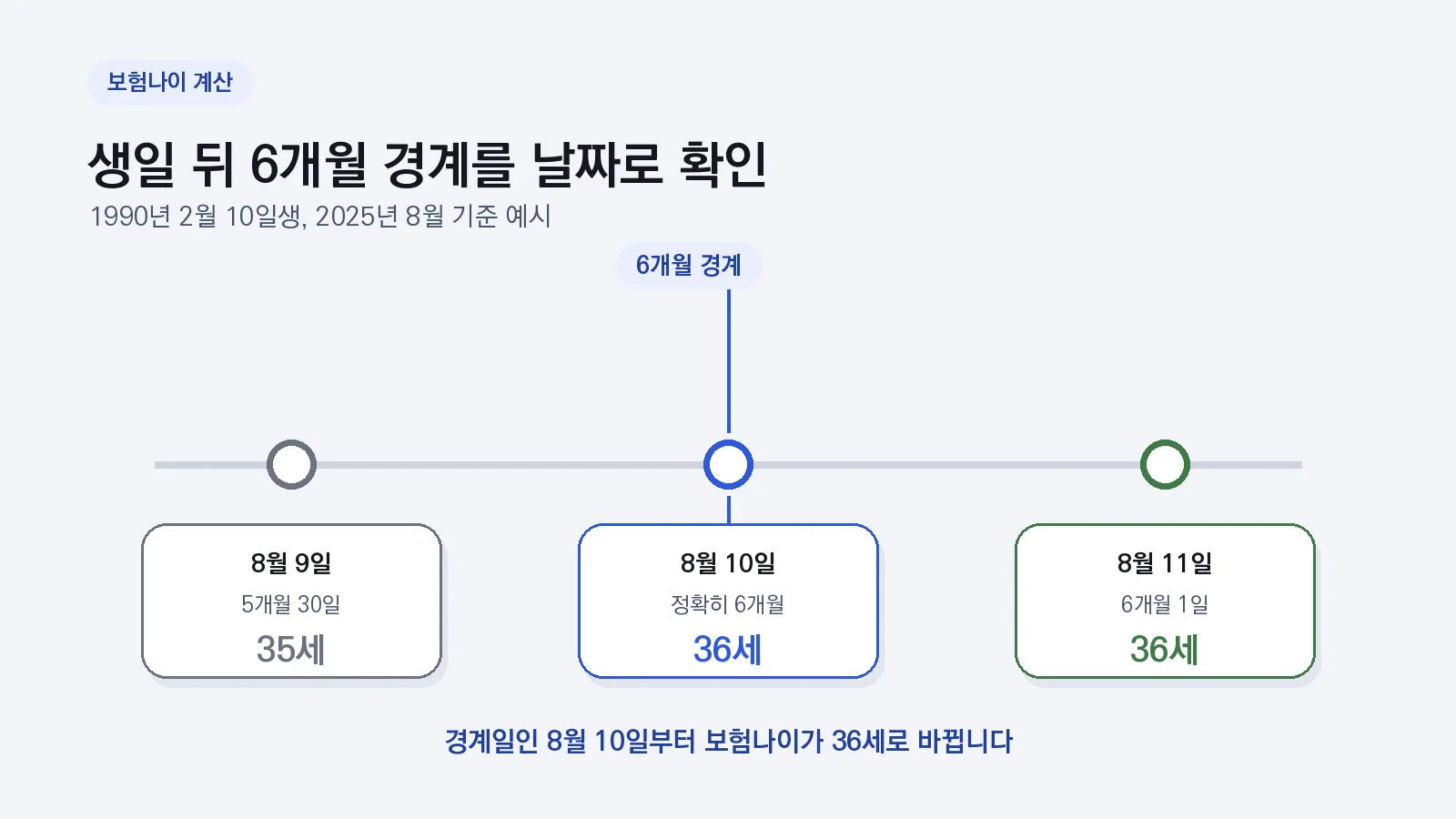 1990년 2월 10일생의 보험나이가 8월 10일 6개월 경계에서 35세에서 36세로 바뀌는 날짜 도식