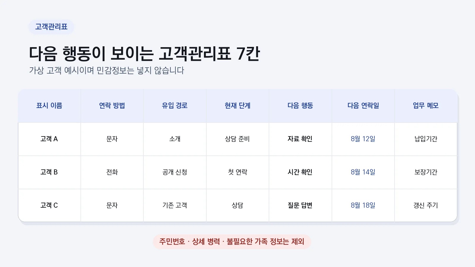 가상 고객 세 명을 민감정보 없이 정리한 일곱 칸 고객관리표