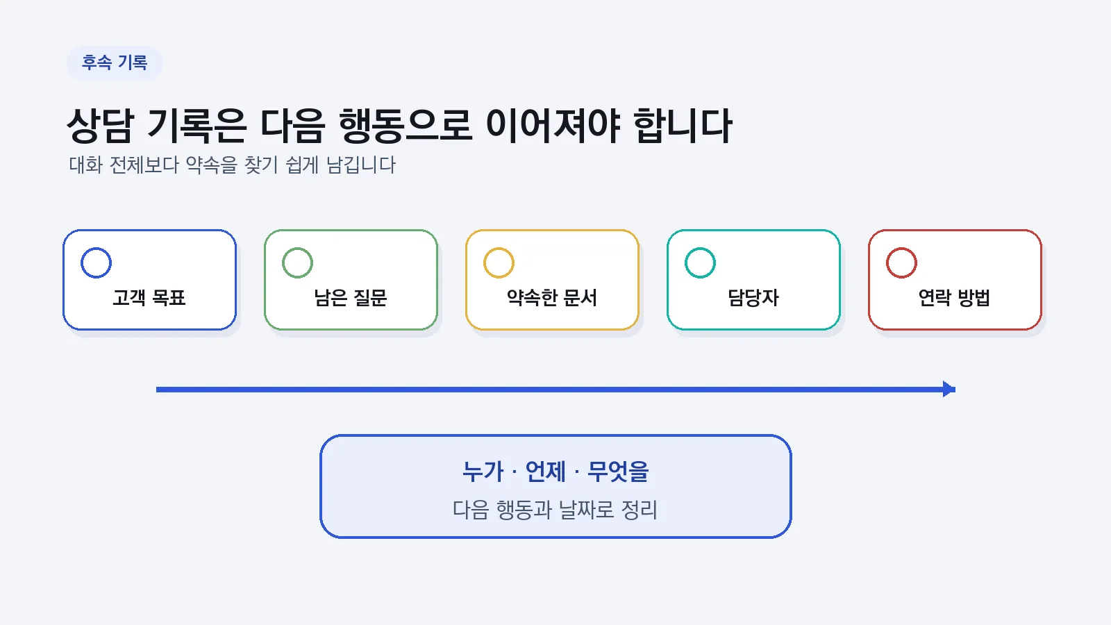 상담 핵심 다섯 칸을 다음 행동과 연락 날짜로 잇는 기록 흐름