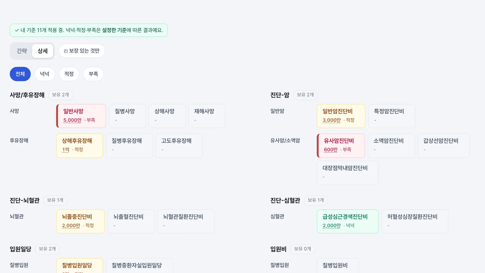 보장 항목과 보유 금액을 정리한 인파 분석 실제 화면