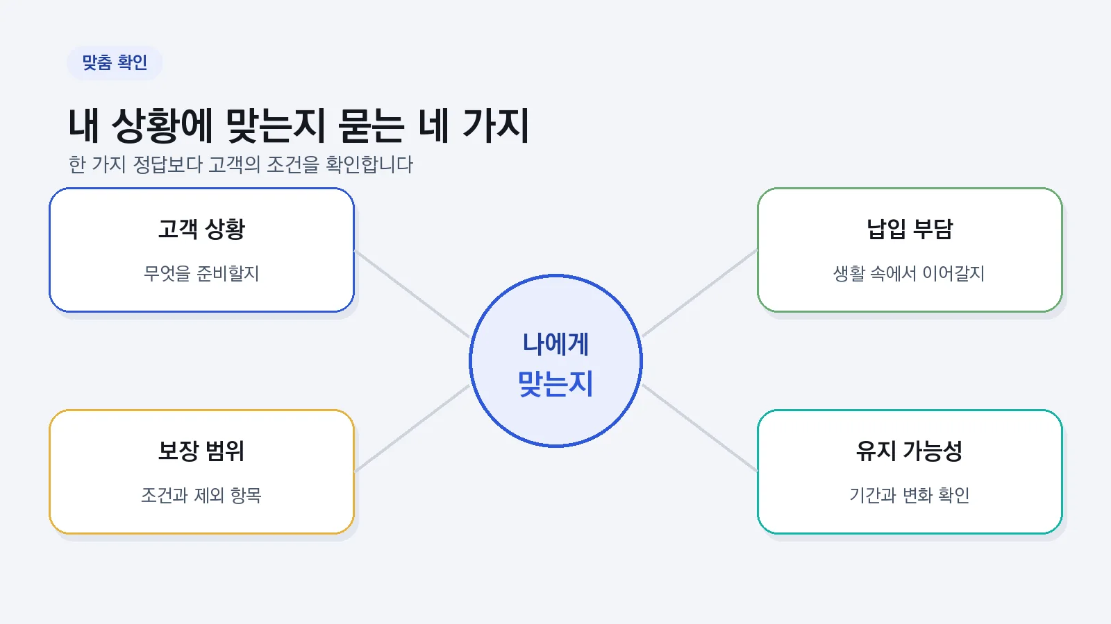 보험이 내 상황에 맞는지 확인하는 네 가지 질문