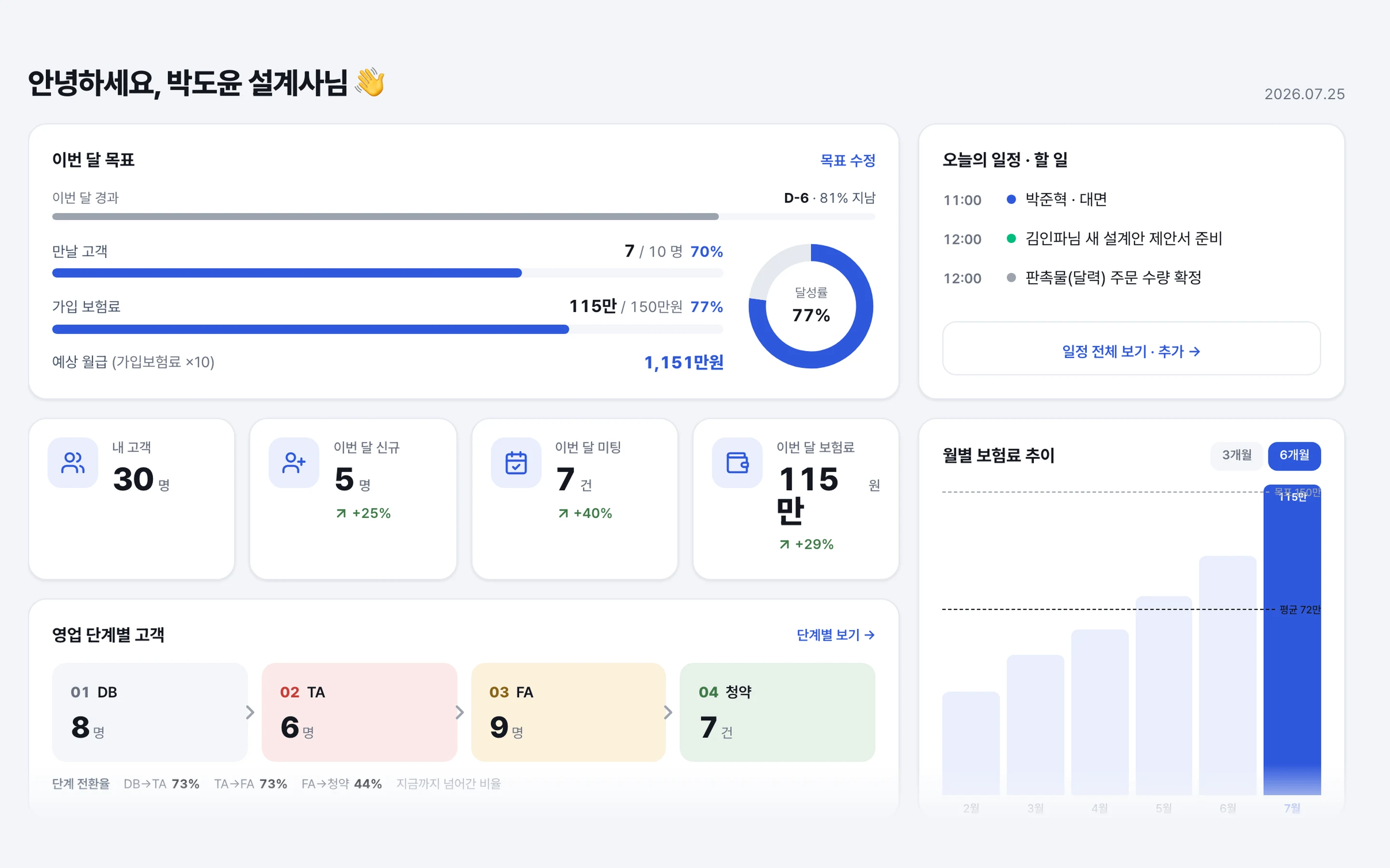 인파 대시보드의 목표, 영업 단계, 실적과 오늘 일정 화면