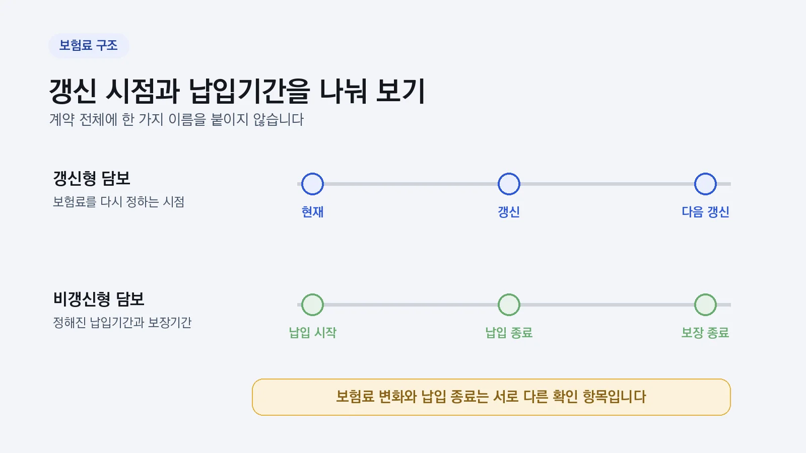 갱신 시점과 납입기간을 분리해 보는 보험료 흐름