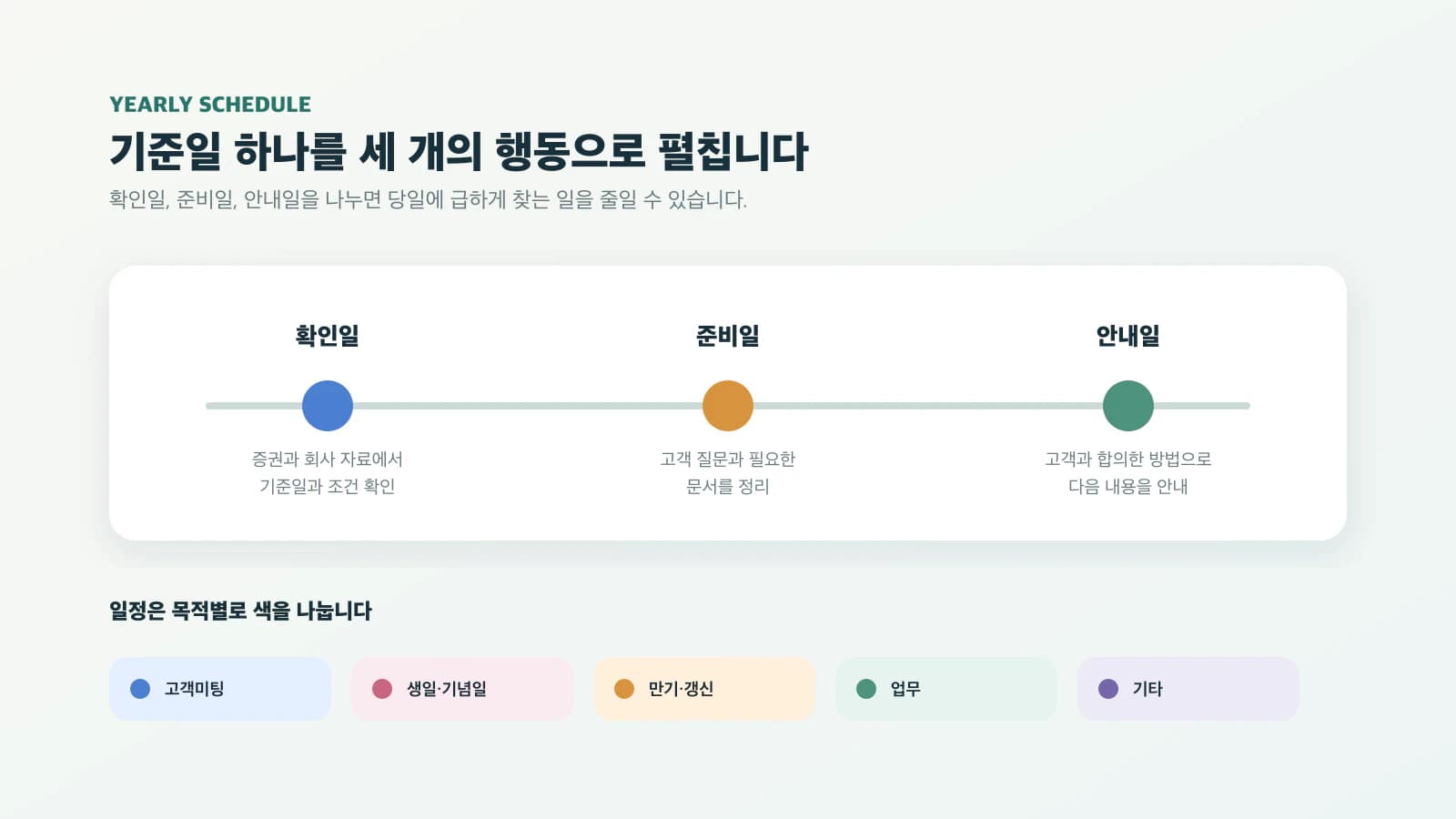 확인일, 준비일, 안내일로 나눈 고객 연간 일정 관리 구조