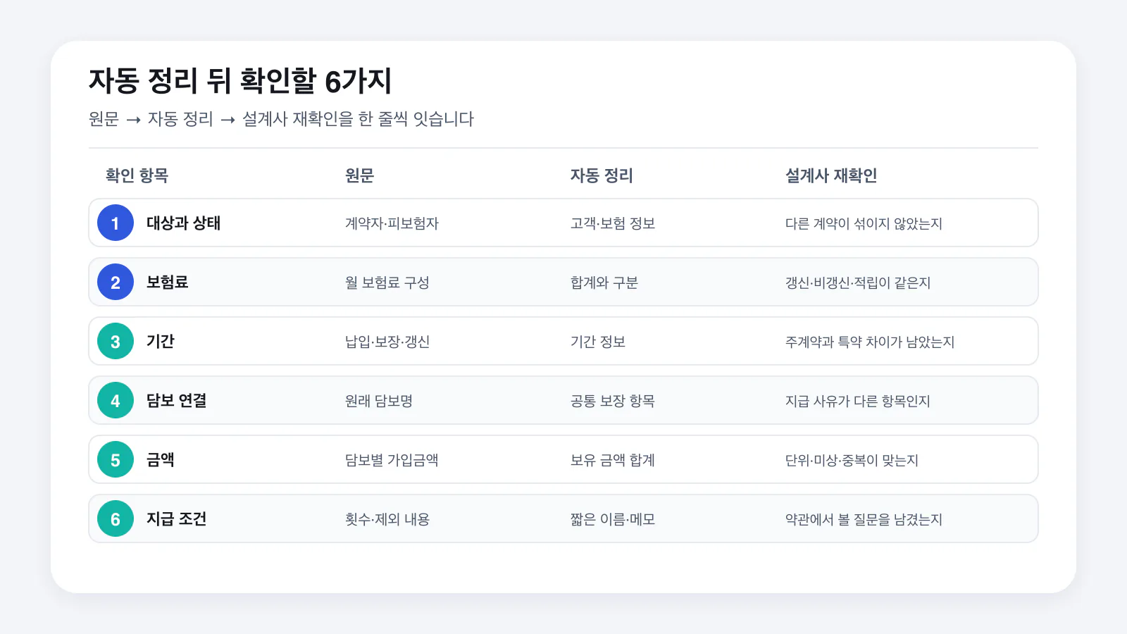원문과 자동 정리, 설계사 재확인을 잇는 여섯 단계