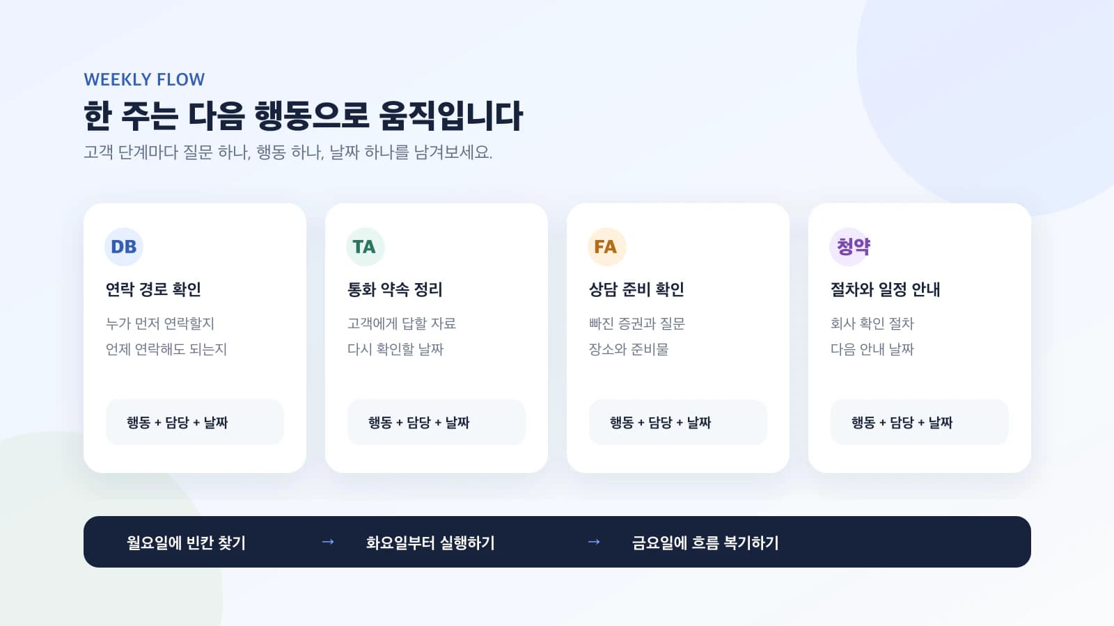 DB, TA, FA, 청약 단계에서 다음 행동을 정하는 네 칸 흐름