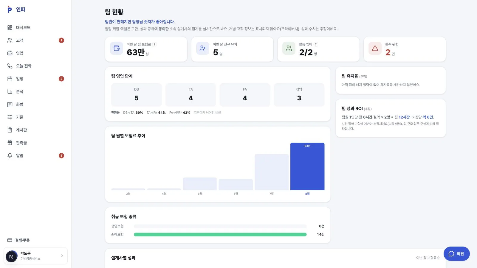 개별 고객 정보 없이 팀의 활동 흐름을 모아 본 인파 팀 현황 화면