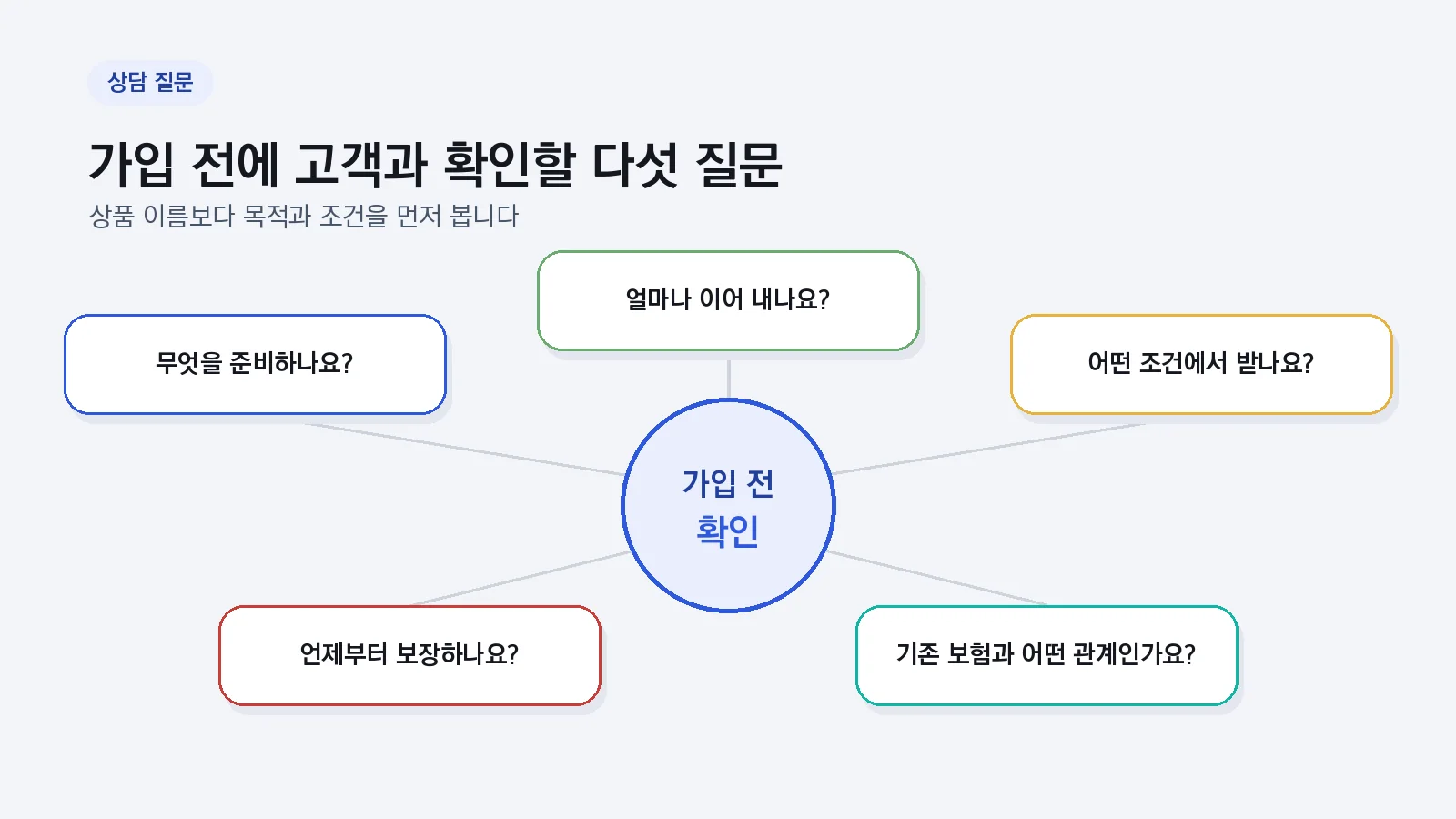 보험 가입 전에 고객과 확인할 다섯 질문