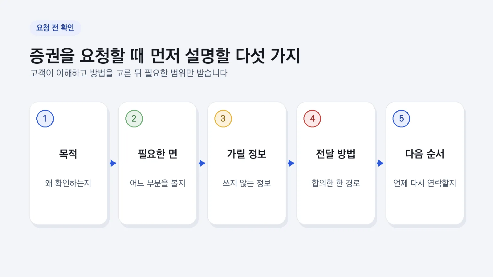 증권 요청 전에 목적, 필요한 면, 가릴 정보, 전달 방법과 다음 순서를 확인하는 도식