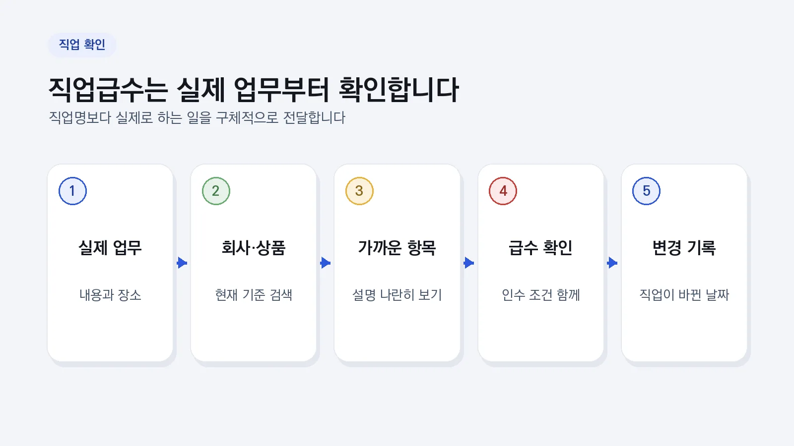 실제 업무 확인부터 회사 분류와 변경 기록까지 이어지는 직업급수 확인 흐름