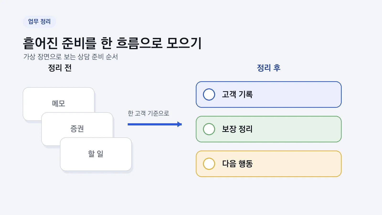 흩어진 메모와 증권을 고객 기록, 보장 정리, 다음 행동으로 모으는 가상 흐름