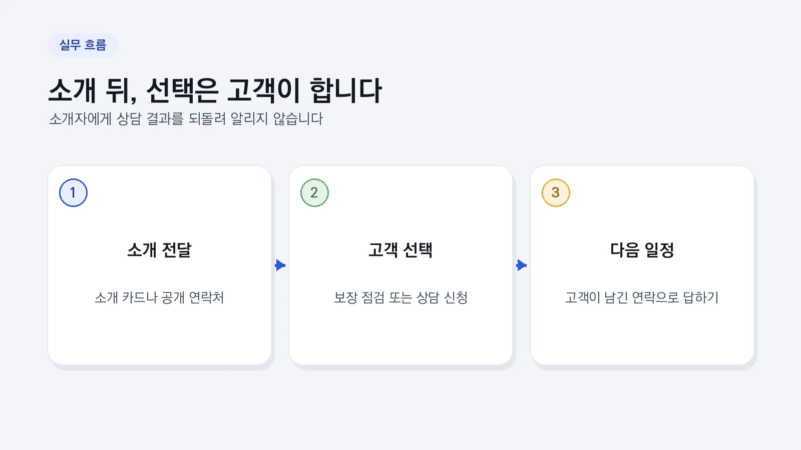 소개를 받은 고객이 무료 보장 점검이나 상담 신청을 직접 고르는 세 단계 흐름