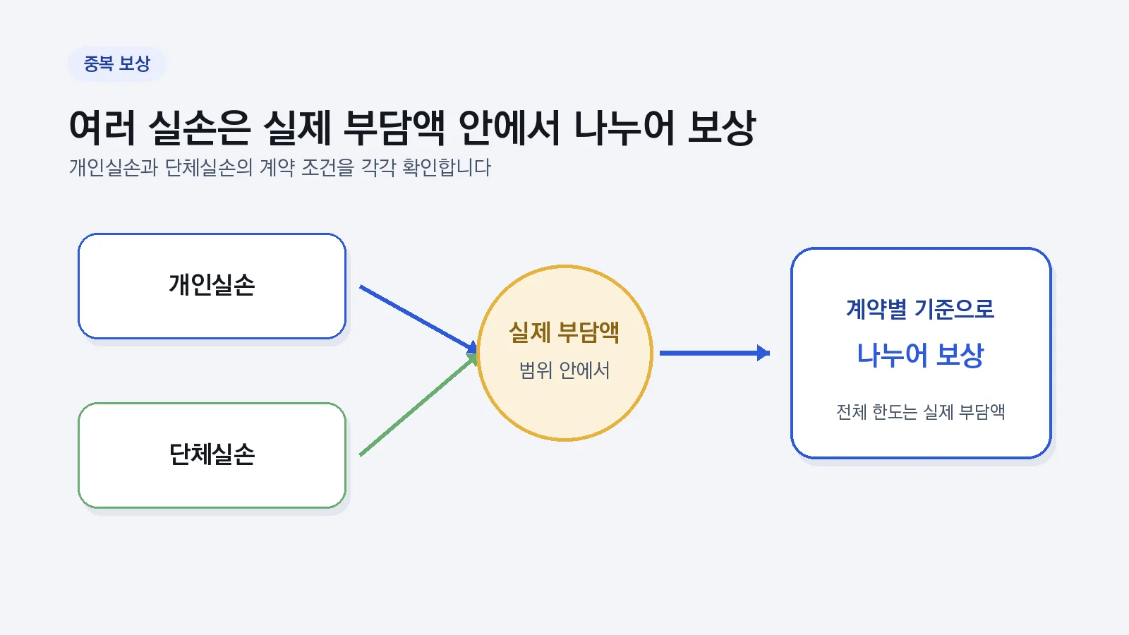 개인·단체 실손 중복 시 실제 부담액 안에서 나누어 보상되는 구조