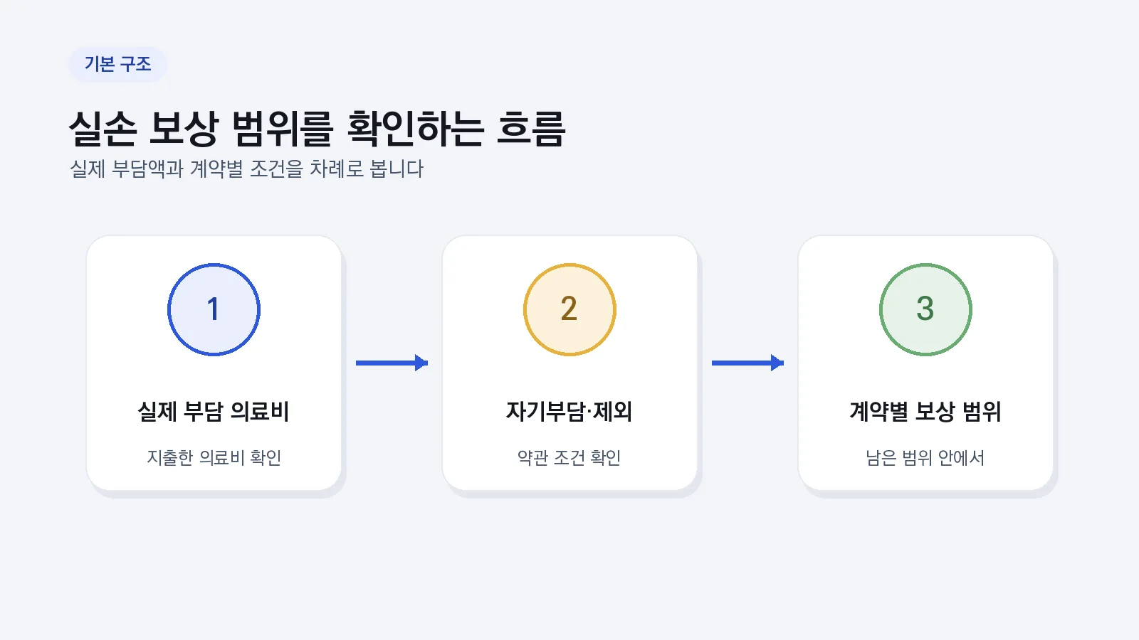 실제 부담 의료비에서 자기부담과 계약별 보상 범위를 확인하는 흐름