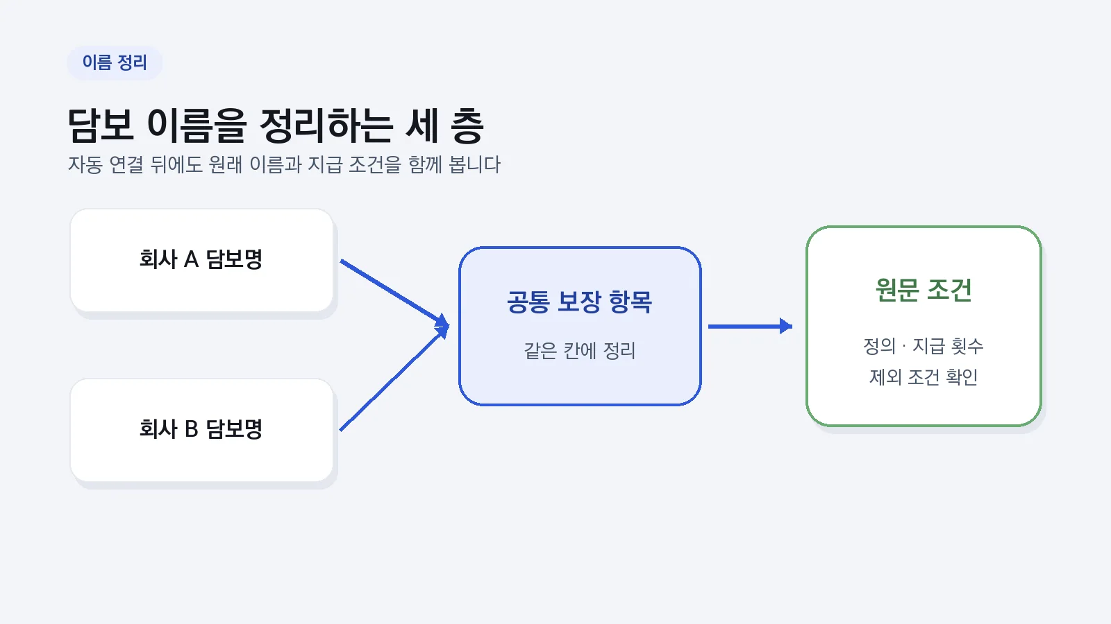 회사별 담보명을 공통 항목으로 연결하고 원문 조건을 확인하는 흐름